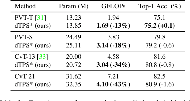 Figure 4 for Joint Token Pruning and Squeezing Towards More Aggressive Compression of Vision Transformers