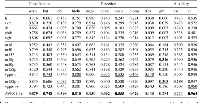 Figure 3 for AVES: Animal Vocalization Encoder based on Self-Supervision