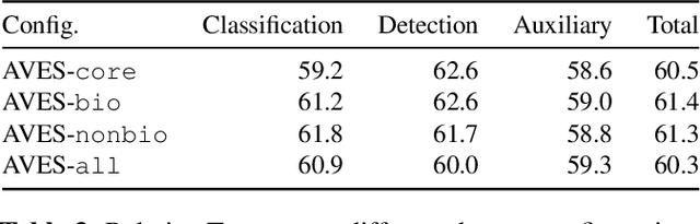 Figure 4 for AVES: Animal Vocalization Encoder based on Self-Supervision