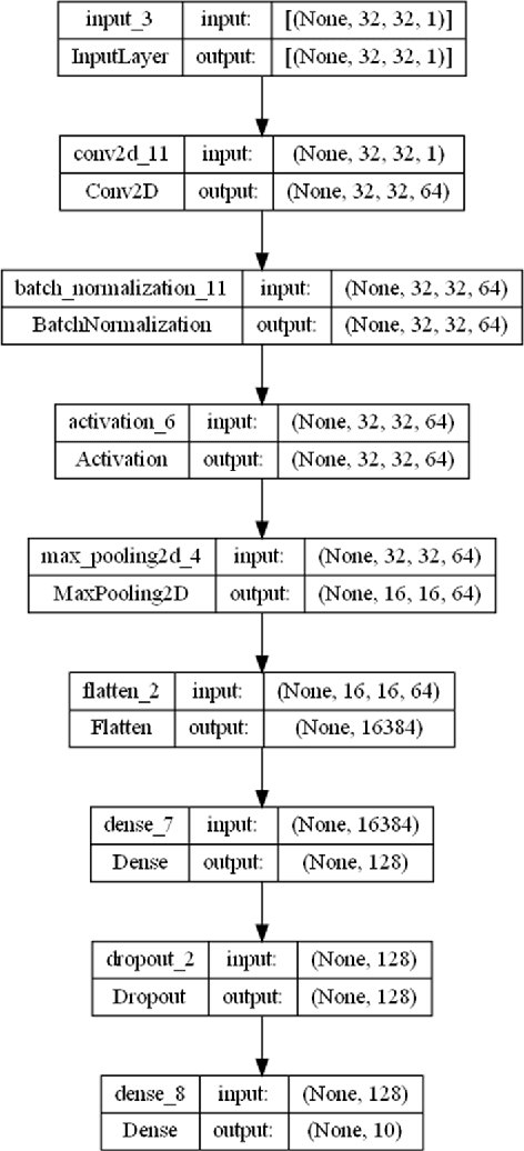 Figure 1 for Robust Image Classification: Defensive Strategies against FGSM and PGD Adversarial Attacks