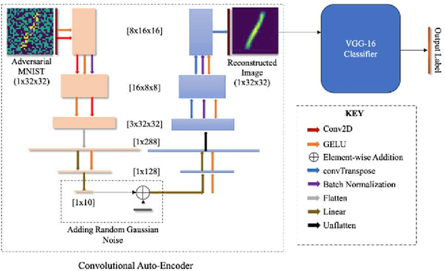 Figure 3 for Robust Image Classification: Defensive Strategies against FGSM and PGD Adversarial Attacks