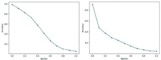 Figure 4 for Robust Image Classification: Defensive Strategies against FGSM and PGD Adversarial Attacks