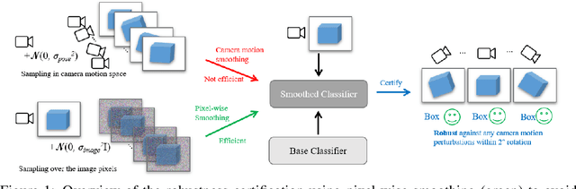 Figure 1 for Pixel-wise Smoothing for Certified Robustness against Camera Motion Perturbations
