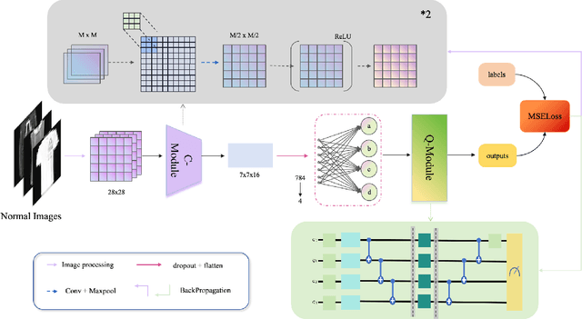 Figure 1 for A Classic-Quantum Hybrid Network Framework: CQH-Net