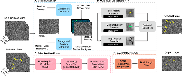 Figure 3 for MEMTRACK: A Deep Learning-Based Approach to Microrobot Tracking in Dense and Low-Contrast Environments