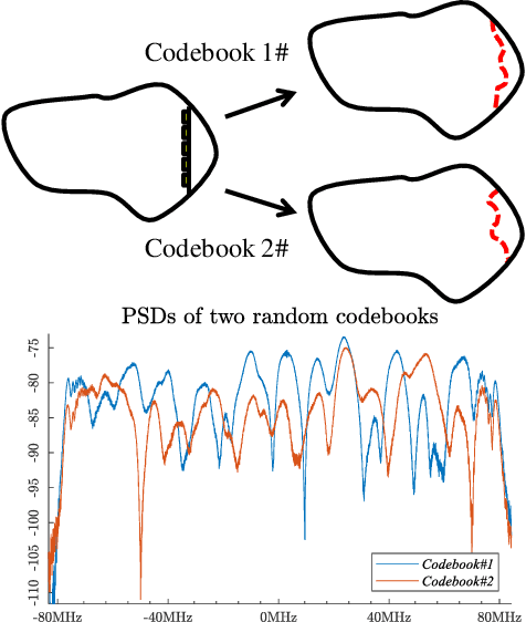 Figure 3 for Wireless Communications in Cavity: A Reconfigurable Boundary Modulation based Approach