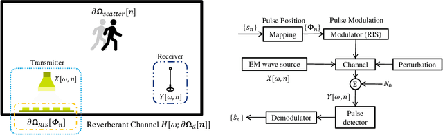 Figure 4 for Wireless Communications in Cavity: A Reconfigurable Boundary Modulation based Approach