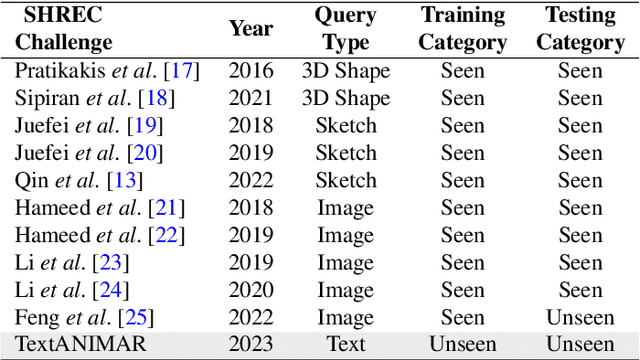 Figure 1 for TextANIMAR: Text-based 3D Animal Fine-Grained Retrieval