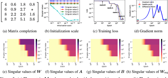 Figure 3 for Connectivity Shapes Implicit Regularization in Matrix Factorization Models for Matrix Completion