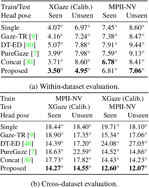 Figure 2 for Rotation-Constrained Cross-View Feature Fusion for Multi-View Appearance-based Gaze Estimation