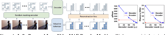 Figure 1 for Extending Video Masked Autoencoders to 128 frames