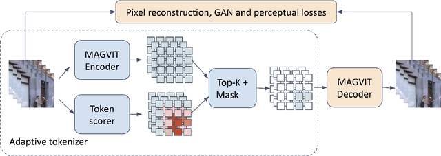 Figure 3 for Extending Video Masked Autoencoders to 128 frames