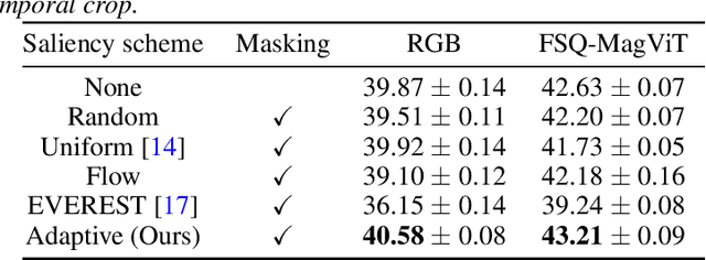 Figure 2 for Extending Video Masked Autoencoders to 128 frames