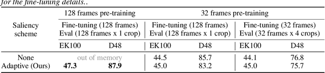 Figure 4 for Extending Video Masked Autoencoders to 128 frames