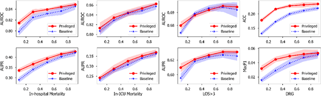 Figure 4 for Improving Text-based Early Prediction by Distillation from Privileged Time-Series Text