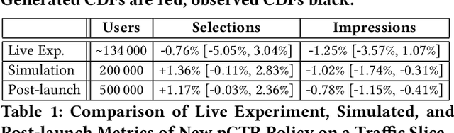 Figure 2 for Minimizing Live Experiments in Recommender Systems: User Simulation to Evaluate Preference Elicitation Policies