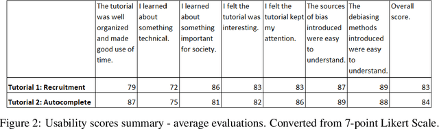 Figure 3 for "I'm Not Confident in Debiasing AI Systems Since I Know Too Little": Teaching AI Creators About Gender Bias Through Hands-on Tutorials