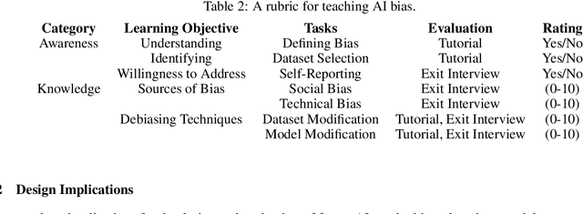 Figure 4 for "I'm Not Confident in Debiasing AI Systems Since I Know Too Little": Teaching AI Creators About Gender Bias Through Hands-on Tutorials