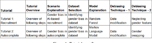 Figure 1 for "I'm Not Confident in Debiasing AI Systems Since I Know Too Little": Teaching AI Creators About Gender Bias Through Hands-on Tutorials