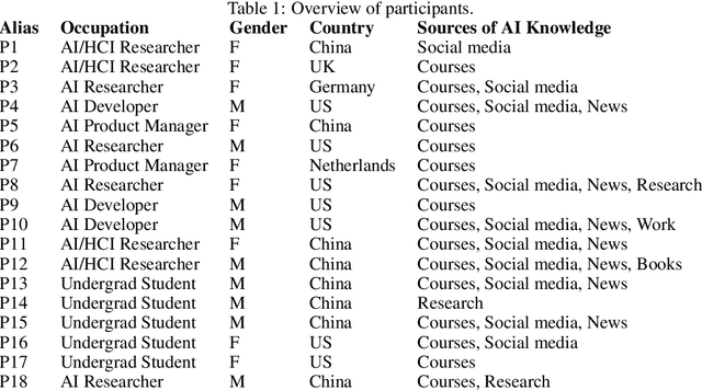 Figure 2 for "I'm Not Confident in Debiasing AI Systems Since I Know Too Little": Teaching AI Creators About Gender Bias Through Hands-on Tutorials