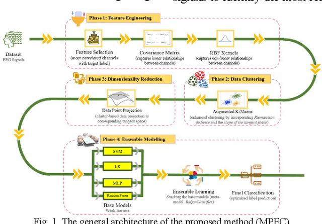 Figure 1 for MPEC: Manifold-Preserved EEG Classification via an Ensemble of Clustering-Based Classifiers