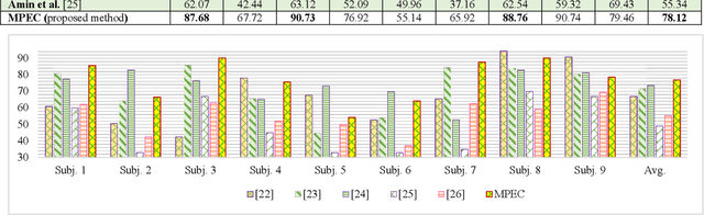 Figure 2 for MPEC: Manifold-Preserved EEG Classification via an Ensemble of Clustering-Based Classifiers