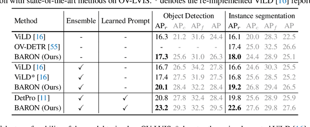 Figure 4 for Aligning Bag of Regions for Open-Vocabulary Object Detection