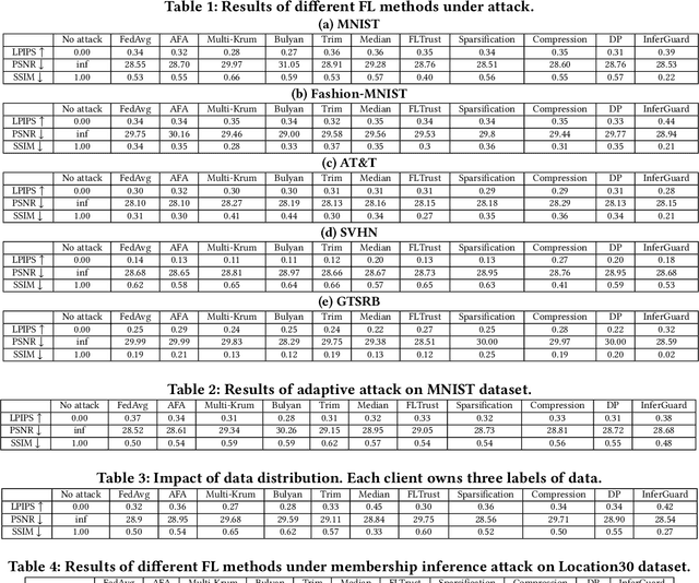 Figure 2 for Robust Federated Learning Mitigates Client-side Training Data Distribution Inference Attacks