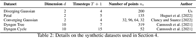 Figure 4 for Efficient Trajectory Inference in Wasserstein Space Using Consecutive Averaging