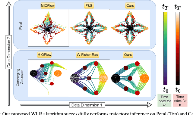 Figure 1 for Efficient Trajectory Inference in Wasserstein Space Using Consecutive Averaging