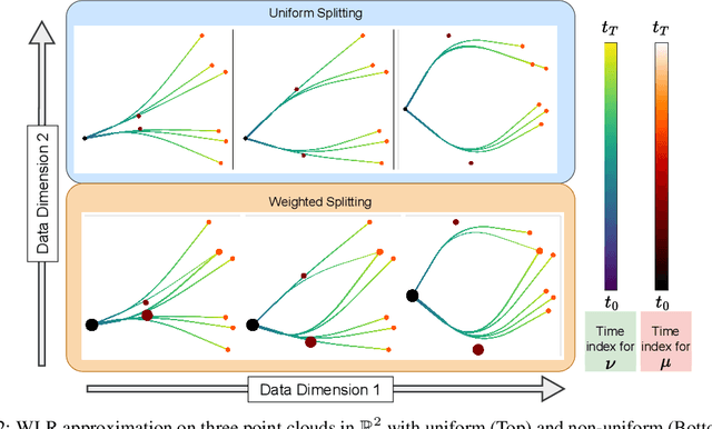 Figure 3 for Efficient Trajectory Inference in Wasserstein Space Using Consecutive Averaging