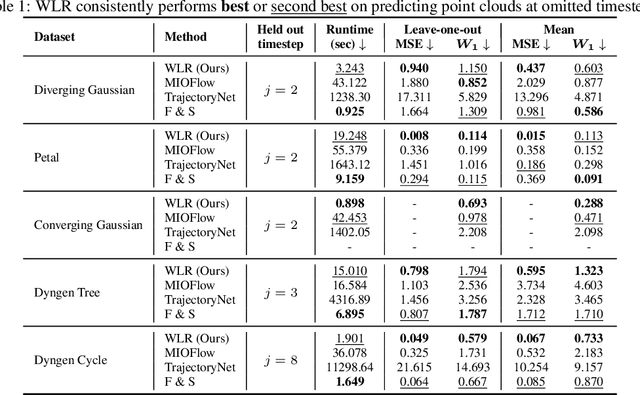 Figure 2 for Efficient Trajectory Inference in Wasserstein Space Using Consecutive Averaging