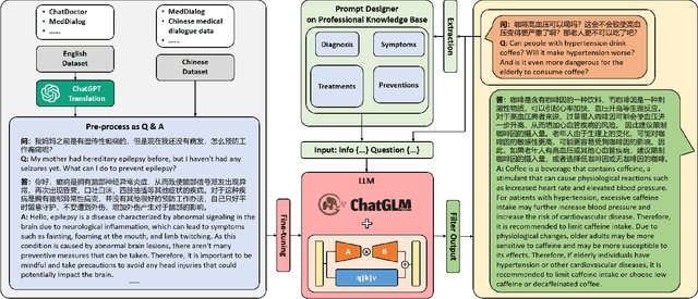 Figure 1 for DoctorGLM: Fine-tuning your Chinese Doctor is not a Herculean Task