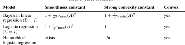 Figure 1 for Provable convergence guarantees for black-box variational inference