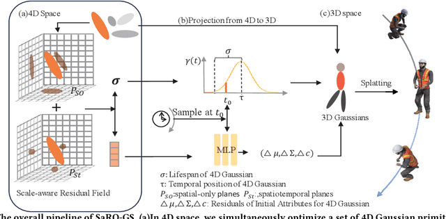 Figure 2 for 4D Gaussian Splatting with Scale-aware Residual Field and Adaptive Optimization for Real-time Rendering of Temporally Complex Dynamic Scenes