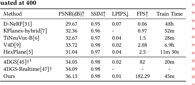 Figure 1 for 4D Gaussian Splatting with Scale-aware Residual Field and Adaptive Optimization for Real-time Rendering of Temporally Complex Dynamic Scenes