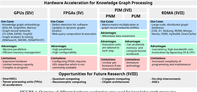 Figure 1 for Hardware Acceleration for Knowledge Graph Processing: Challenges & Recent Developments