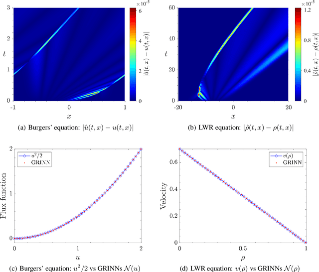 Figure 2 for GoRINNs: Godunov-Riemann Informed Neural Networks for Learning Hyperbolic Conservation Laws