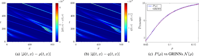 Figure 4 for GoRINNs: Godunov-Riemann Informed Neural Networks for Learning Hyperbolic Conservation Laws