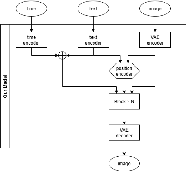 Figure 1 for oboro: Text-to-Image Synthesis on Limited Data using Flow-based Diffusion Transformer with MMH Attention