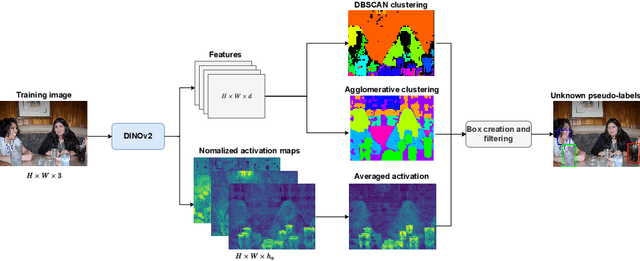 Figure 2 for Open-set object detection: towards unified problem formulation and benchmarking