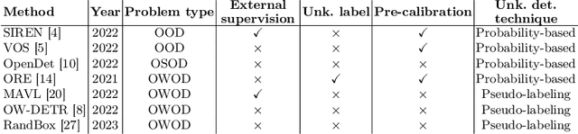 Figure 1 for Open-set object detection: towards unified problem formulation and benchmarking