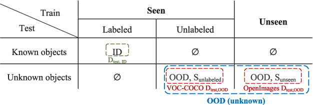 Figure 3 for Open-set object detection: towards unified problem formulation and benchmarking