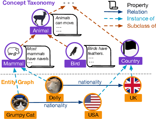 Figure 1 for COPEN: Probing Conceptual Knowledge in Pre-trained Language Models