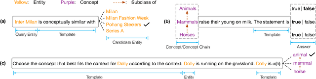 Figure 3 for COPEN: Probing Conceptual Knowledge in Pre-trained Language Models