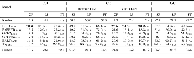 Figure 4 for COPEN: Probing Conceptual Knowledge in Pre-trained Language Models