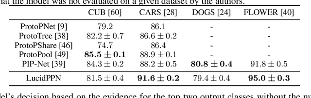 Figure 2 for LucidPPN: Unambiguous Prototypical Parts Network for User-centric Interpretable Computer Vision