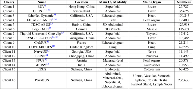 Figure 2 for Privacy-Preserving Federated Foundation Model for Generalist Ultrasound Artificial Intelligence