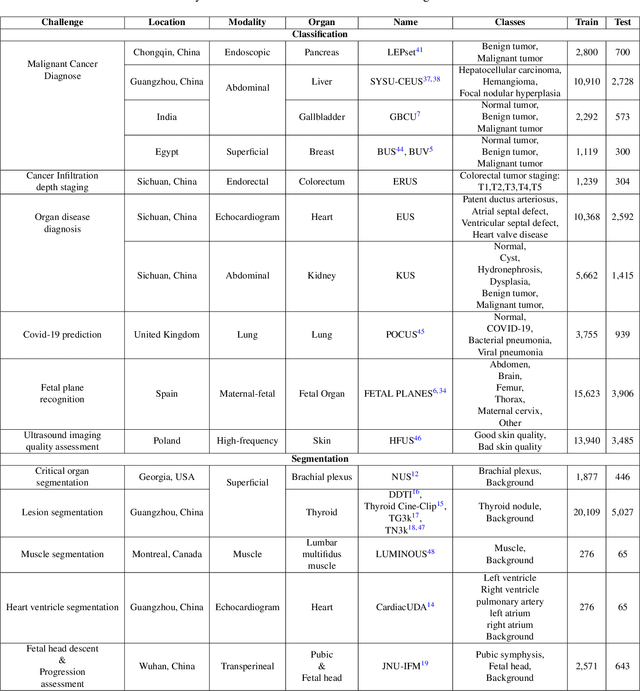 Figure 4 for Privacy-Preserving Federated Foundation Model for Generalist Ultrasound Artificial Intelligence