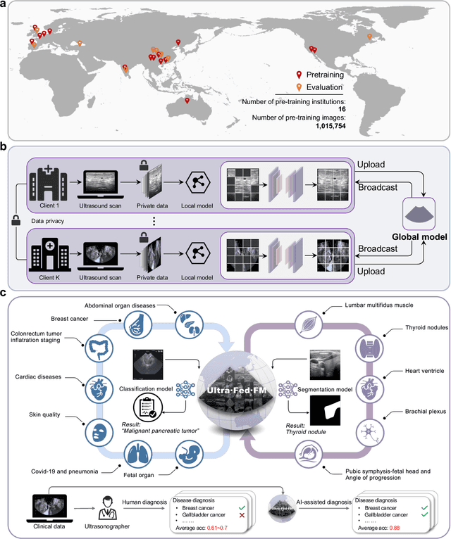 Figure 1 for Privacy-Preserving Federated Foundation Model for Generalist Ultrasound Artificial Intelligence